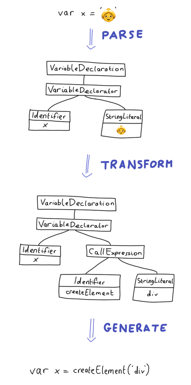 a hand-written diagram showing the AST transform of ‘👵’ to a React expression